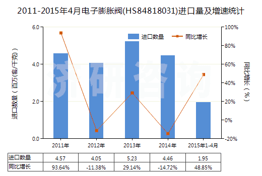 2011-2015年4月電子膨脹閥(HS84818031)進口量及增速統(tǒng)計 2011-2015年4月電子膨脹閥(HS84818031)進口量及增速統(tǒng)計